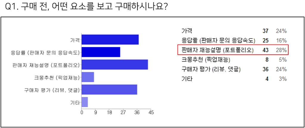 크몽 구매자 인터뷰 결과